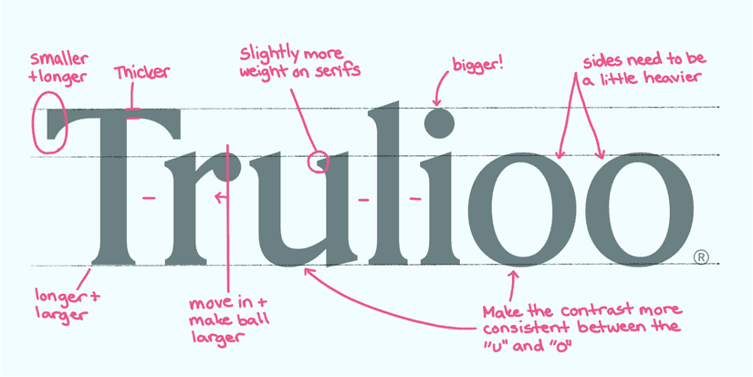 The word "Trulioo" in green on a light green background. Small notes made in red handwriting all around the word.