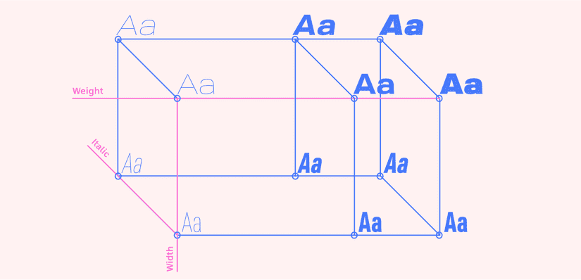 A three dimensional rectangle with points marked on various places. Each mark has a sample "Aa" demonstrating the master Tofino drawing located at that point on the axis.