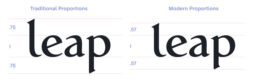 The word "leap" set in traditional proportions having long ascenders and descenders next to a version with more smaller ascenders and descenders