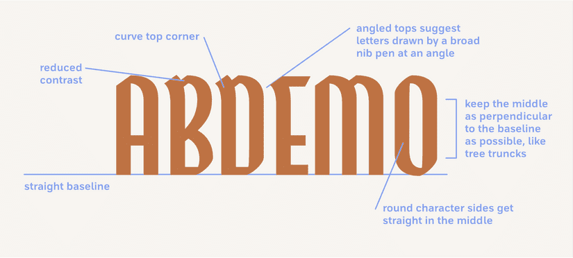 A sample of six letters from Amberwood that have been labeled with visual features that define the design of the typeface